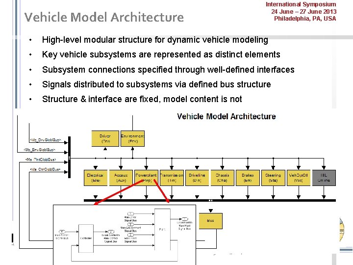 Vehicle Model Architecture International Symposium 24 June – 27 June 2013 Philadelphia, PA, USA