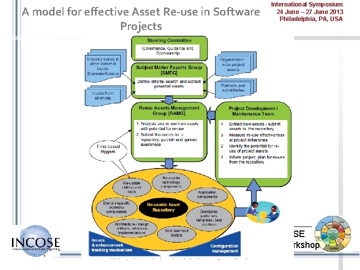 A model for effective Asset Re-use in Software Projects International Symposium 24 June –