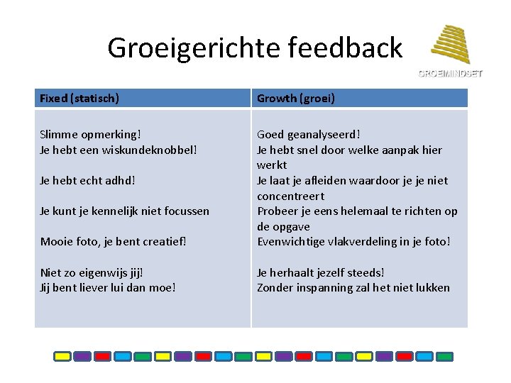 Groeigerichte feedback Fixed (statisch) Growth (groei) Slimme opmerking! Je hebt een wiskundeknobbel! Mooie foto,