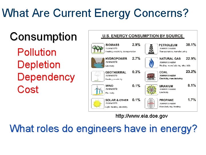 What Are Current Energy Concerns? Consumption Pollution Depletion Dependency Cost http: //www. eia. doe.