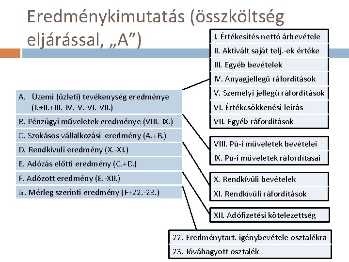 Eredménykimutatás (összköltség I. Értékesítés nettó árbevétele eljárással, „A”) II. Aktivált saját telj. -ek értéke