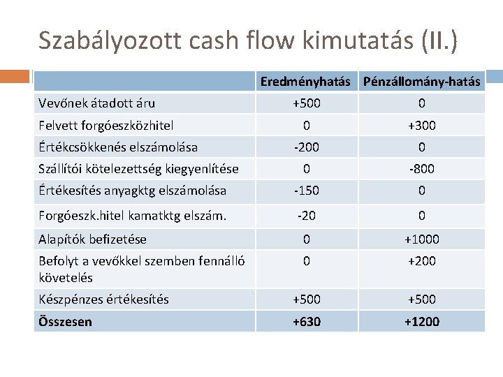 Szabályozott cash flow kimutatás (II. ) Eredményhatás Pénzállomány-hatás Vevőnek átadott áru +500 0 0