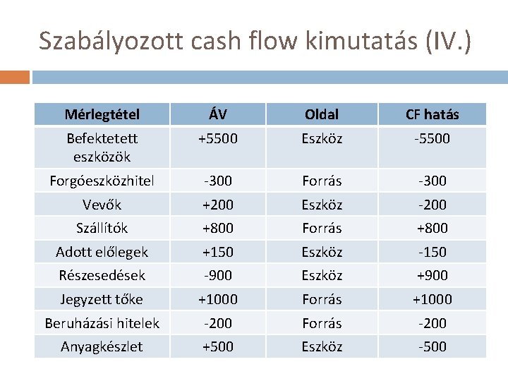 Szabályozott cash flow kimutatás (IV. ) Mérlegtétel ÁV Oldal CF hatás Befektetett eszközök +5500