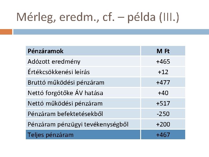 Mérleg, eredm. , cf. – példa (III. ) Pénzáramok Adózott eredmény Értékcsökkenési leírás Bruttó