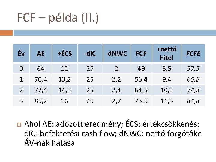 FCF – példa (II. ) Év AE +ÉCS -d. IC -d. NWC FCF +nettó