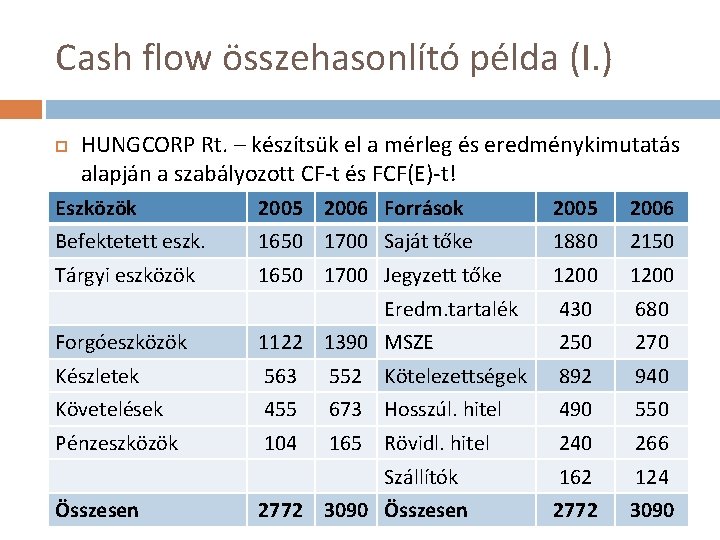 Cash flow összehasonlító példa (I. ) HUNGCORP Rt. – készítsük el a mérleg és