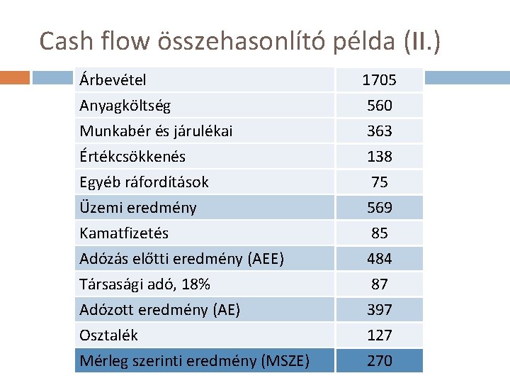 Cash flow összehasonlító példa (II. ) Árbevétel Anyagköltség Munkabér és járulékai Értékcsökkenés 1705 560