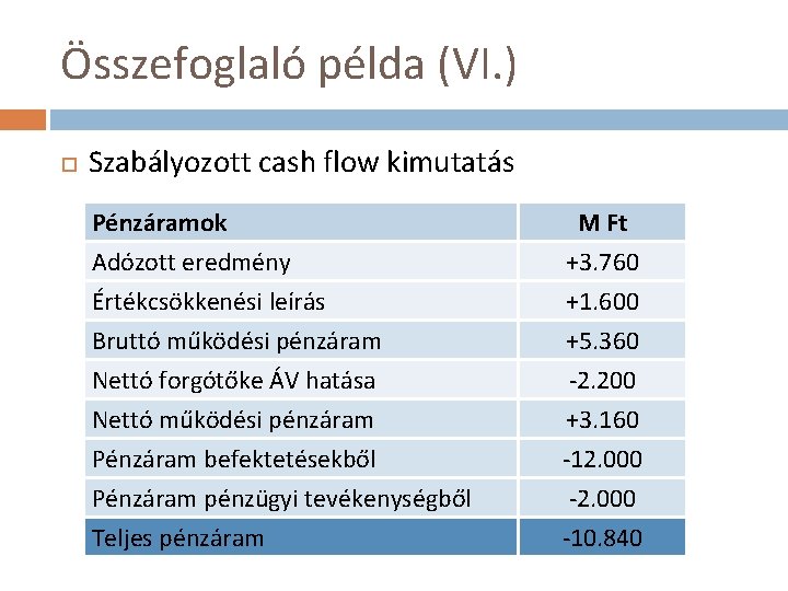 Összefoglaló példa (VI. ) Szabályozott cash flow kimutatás Pénzáramok Adózott eredmény Értékcsökkenési leírás Bruttó