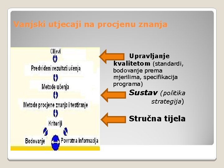 Vanjski utjecaji na procjenu znanja Upravljanje kvalitetom (standardi, bodovanje prema mjerilima, specifikacija programa) Sustav