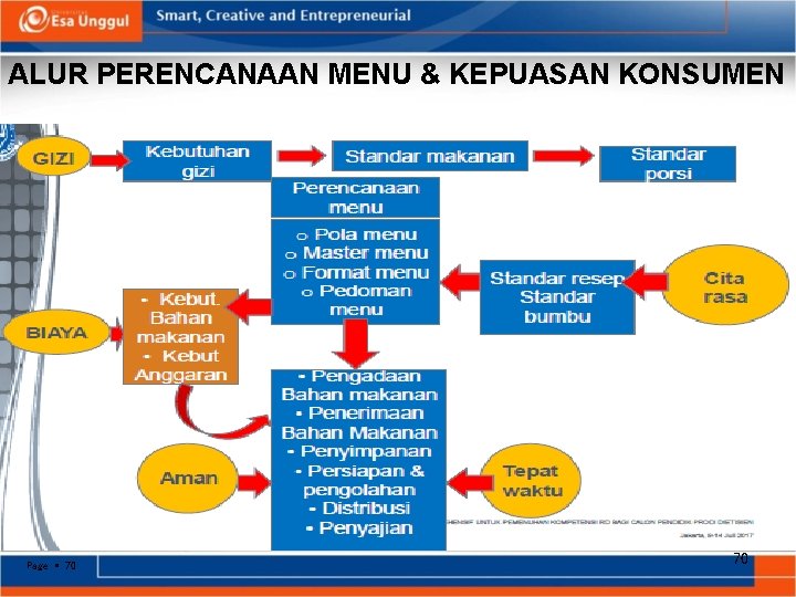 ALUR PERENCANAAN MENU & KEPUASAN KONSUMEN Page 70 70 