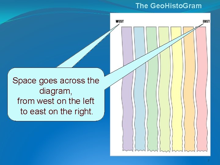 The Geo. Histo. Gram Space goes across the diagram, from west on the left