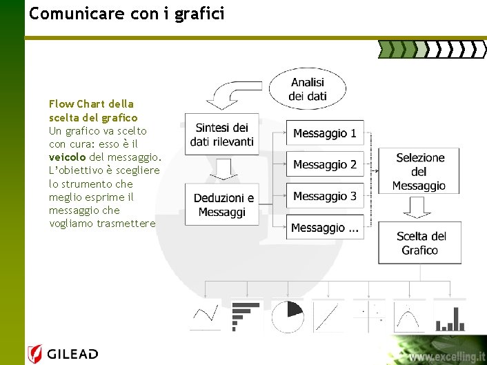 Comunicare con i grafici Flow Chart della scelta del grafico Un grafico va scelto