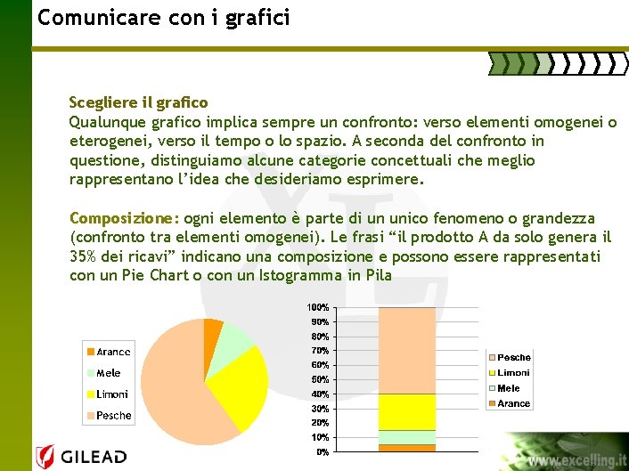 Comunicare con i grafici Scegliere il grafico Qualunque grafico implica sempre un confronto: verso