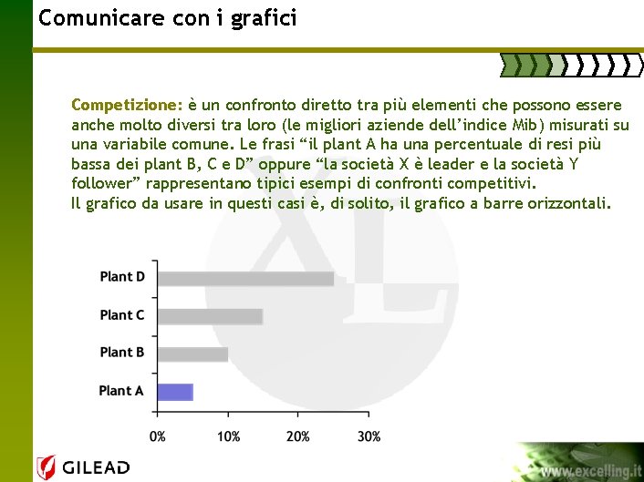 Comunicare con i grafici Competizione: è un confronto diretto tra più elementi che possono