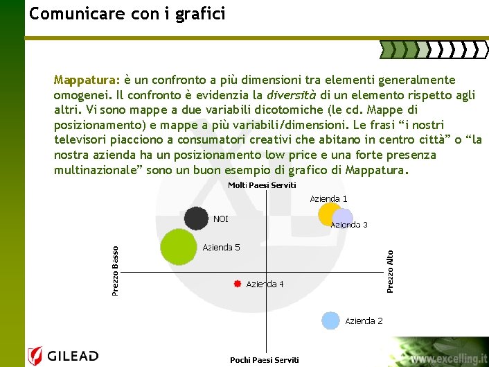 Comunicare con i grafici Mappatura: è un confronto a più dimensioni tra elementi generalmente