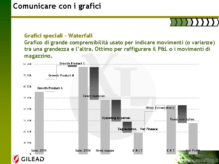 Comunicare con i grafici Grafici speciali - Waterfall Grafico di grande comprensibilità usato per