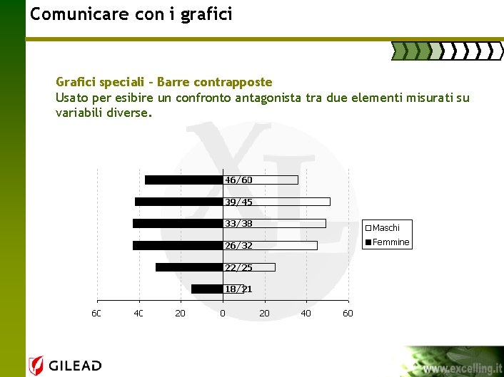 Comunicare con i grafici Grafici speciali – Barre contrapposte Usato per esibire un confronto