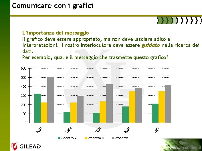 Comunicare con i grafici L’importanza del messaggio Il grafico deve essere appropriato, ma non