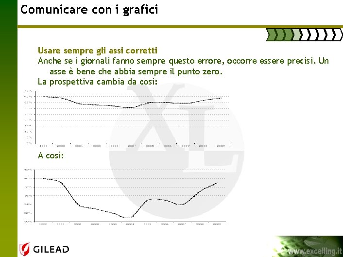 Comunicare con i grafici Usare sempre gli assi corretti Anche se i giornali fanno