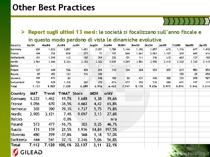 Other Best Practices Ø Report sugli ultimi 13 mesi: le società si focalizzano sull’anno