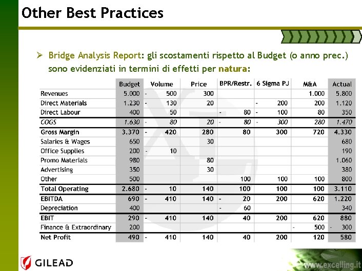 Other Best Practices Ø Bridge Analysis Report: gli scostamenti rispetto al Budget (o anno