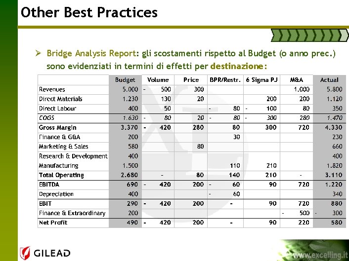 Other Best Practices Ø Bridge Analysis Report: gli scostamenti rispetto al Budget (o anno