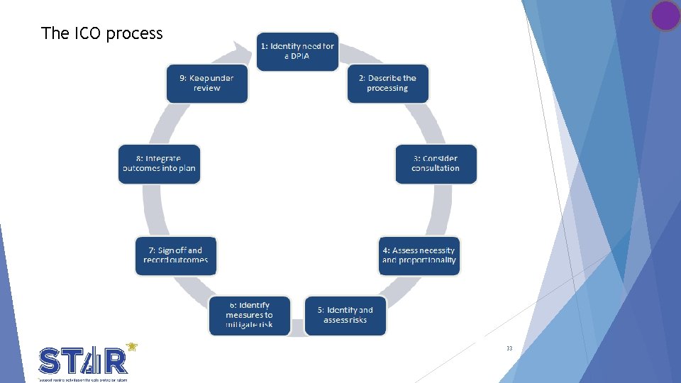 The ICO process 33 