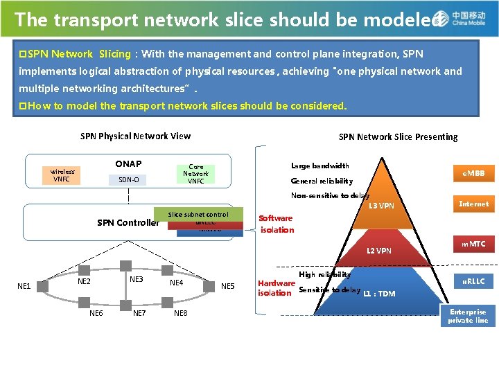 The transport network slice should be modeled p. SPN Network Slicing：With the management and