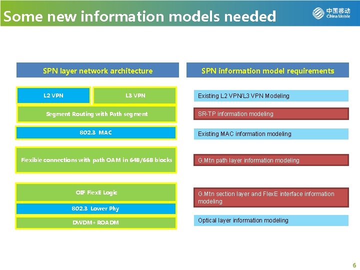 Some new information models needed SPN layer network architecture L 2 VPN L 3