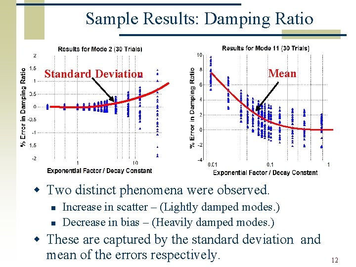 Sample Results: Damping Ratio Standard Deviation Mean w Two distinct phenomena were observed. n