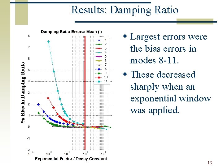 w Largest errors were the bias errors in modes 8 -11. w These decreased