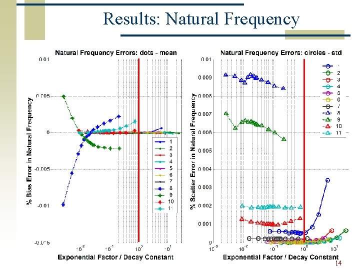 Results: Natural Frequency 14 