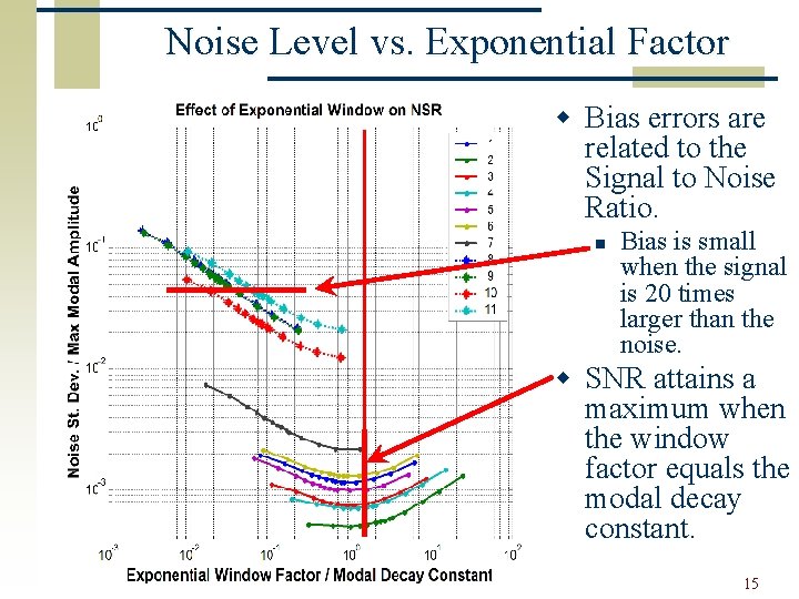 Noise Level vs. Exponential Factor w Bias errors are related to the Signal to