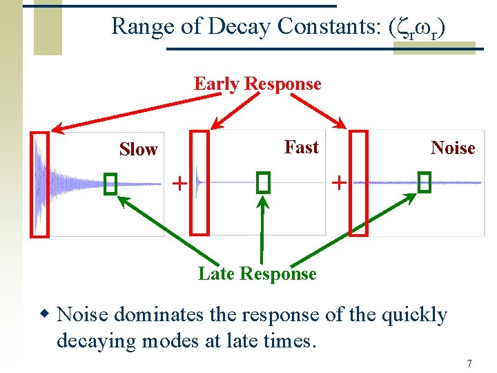 Range of Decay Constants: ( r r) Early Response Fast Slow Noise + +