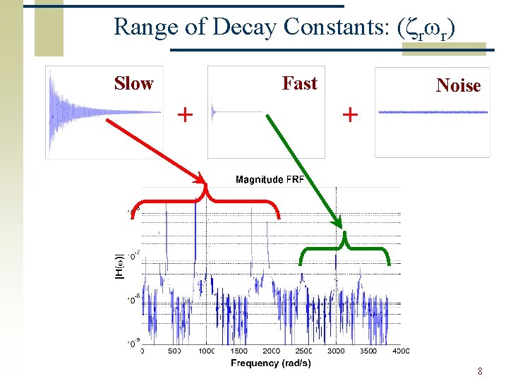 Range of Decay Constants: ( r r) Slow Fast + Noise + 8 