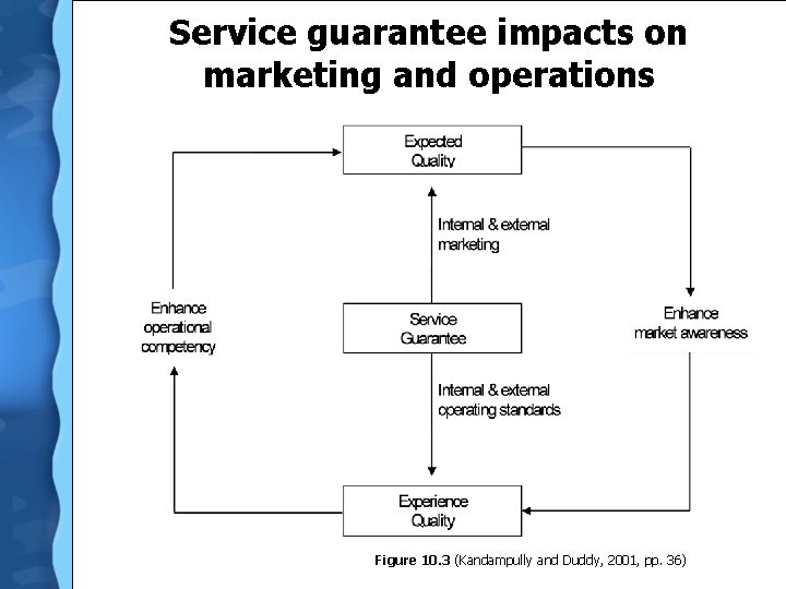 Service guarantee impacts on marketing and operations Figure 10. 3 (Kandampully and Duddy, 2001,
