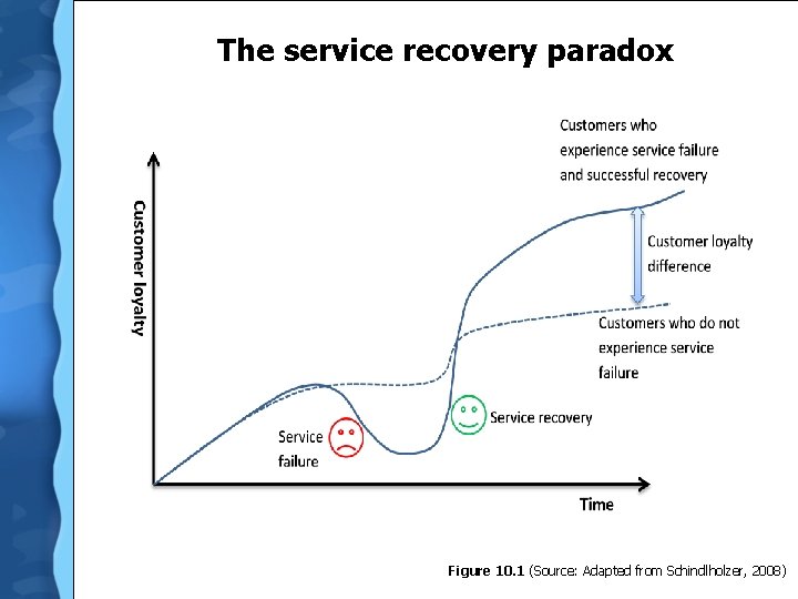  The service recovery paradox Figure 10. 1 (Source: Adapted from Schindlholzer, 2008) 