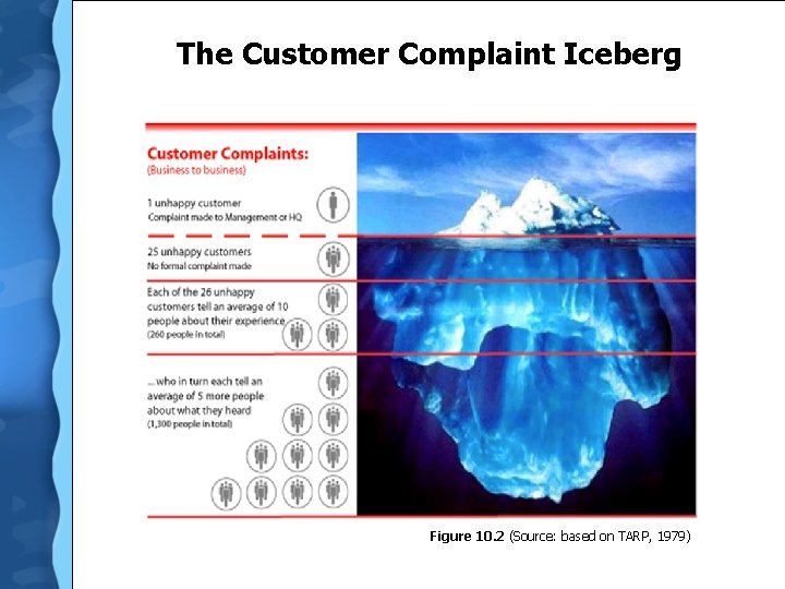 The Customer Complaint Iceberg Figure 10. 2 (Source: based on TARP, 1979) 