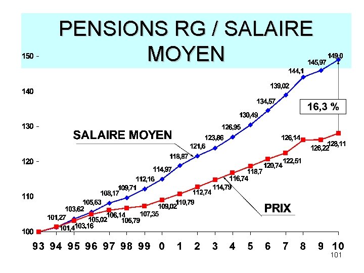 PENSIONS RG / SALAIRE MOYEN 101 