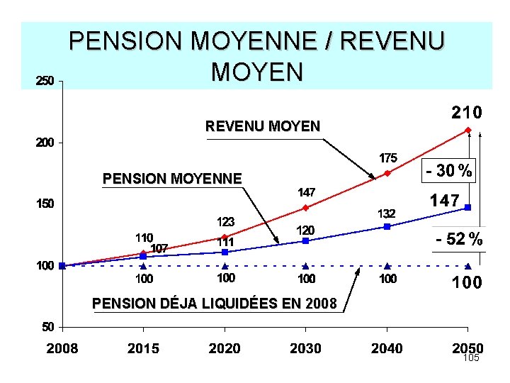 PENSION MOYENNE / REVENU MOYEN PENSION MOYENNE PENSION DÉJA LIQUIDÉES EN 2008 105 