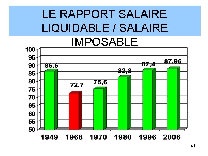 LE RAPPORT SALAIRE LIQUIDABLE / SALAIRE IMPOSABLE 51 