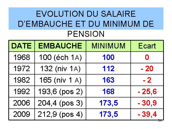 EVOLUTION DU SALAIRE D’EMBAUCHE ET DU MINIMUM DE PENSION DATE 1968 1972 1982 1992