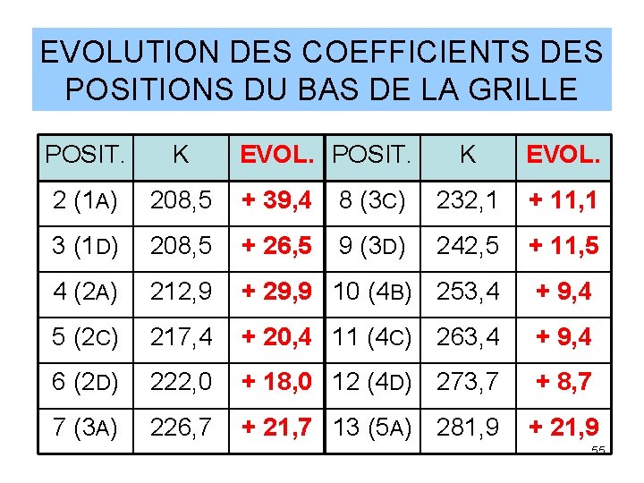 EVOLUTION DES COEFFICIENTS DES POSITIONS DU BAS DE LA GRILLE POSIT. K EVOL. 2