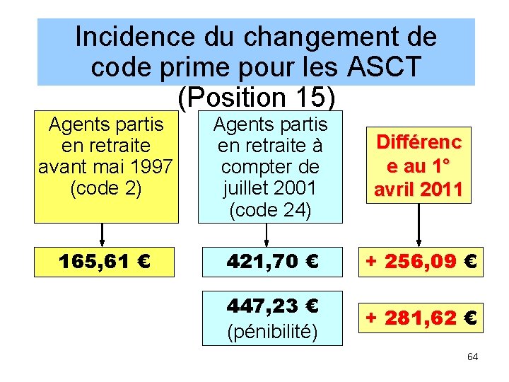 Incidence du changement de code prime pour les ASCT (Position 15) Agents partis en