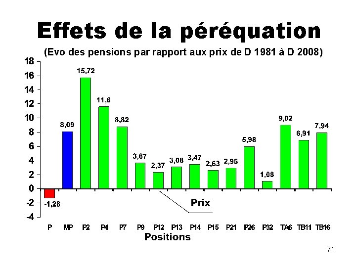 Effets de la péréquation (Evo des pensions par rapport aux prix de D 1981