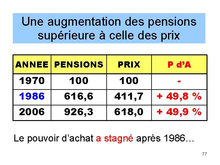 Une augmentation des pensions supérieure à celle des prix ANNEE PENSIONS PRIX P d