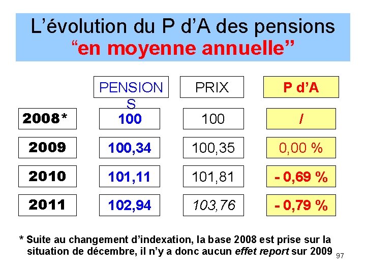 L’évolution du P d’A des pensions “en moyenne annuelle” PRIX P d’A 2008* PENSION