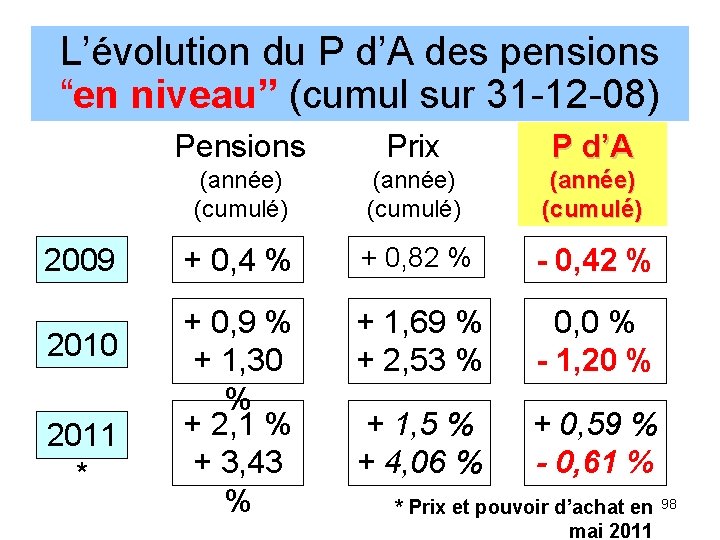L’évolution du P d’A des pensions “en niveau” (cumul sur 31 -12 -08) 2009 L’évolution du P d’A des pensions “en niveau” (cumul sur 31 -12 -08) 2009