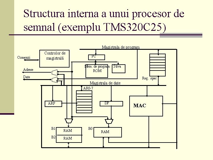 Structura interna a unui procesor de semnal (exemplu TMS 320 C 25) Magistrala de