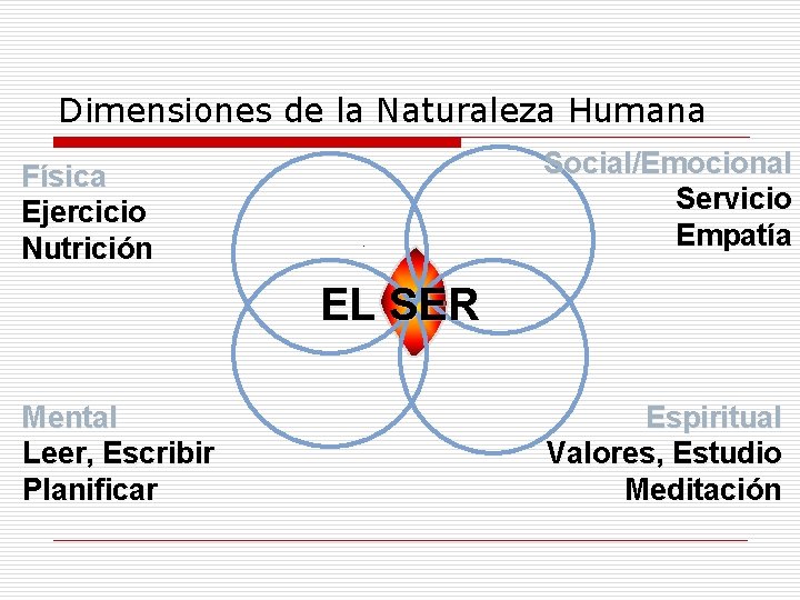 Dimensiones de la Naturaleza Humana Social/Emocional Servicio Empatía Física Ejercicio Nutrición EL SER Mental